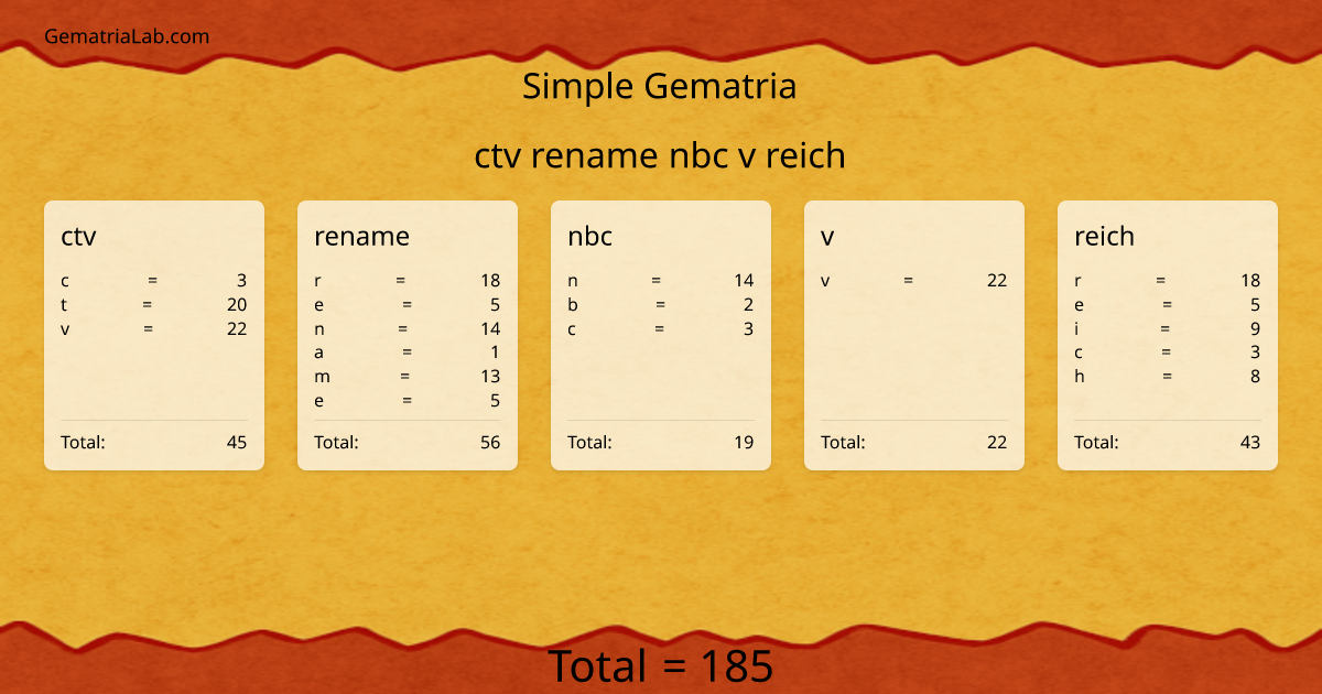 ctv rename nbc v reich in simple Gematria